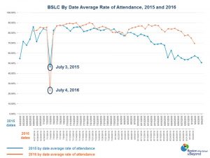bslc-2016-by-date-line-graphs